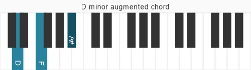 Piano voicing of chord D m#5